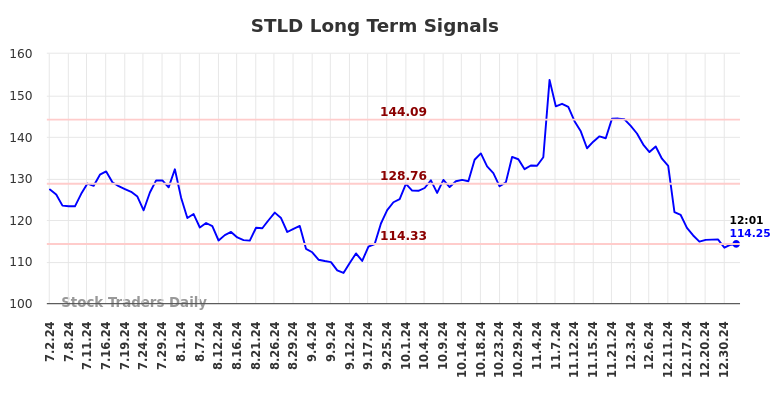 STLD Long Term Analysis for January 2 2025