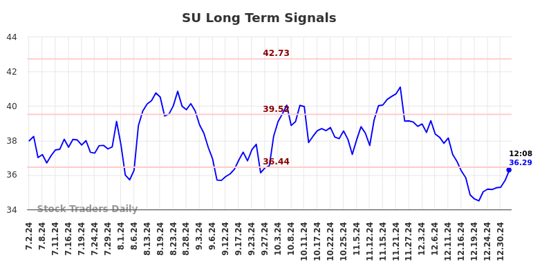 SU Long Term Analysis for January 2 2025