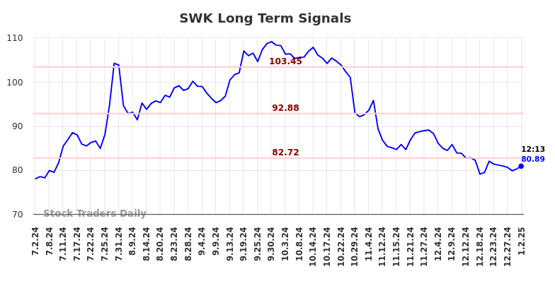 SWK Long Term Analysis for January 2 2025