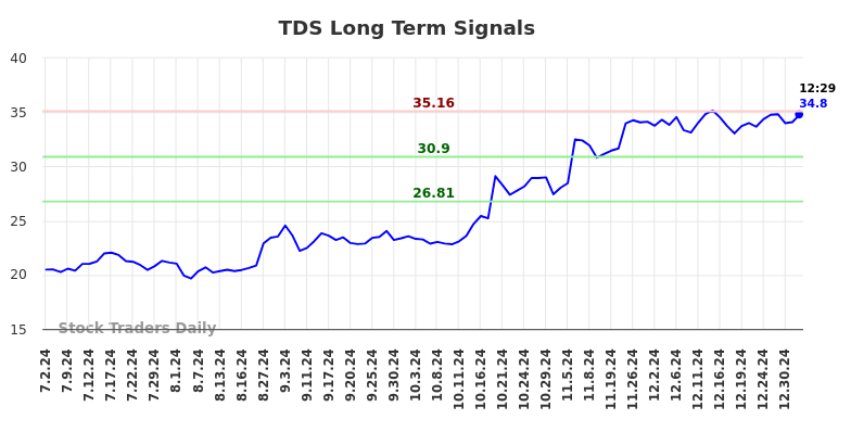 TDS Long Term Analysis for January 2 2025