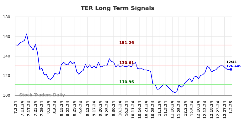 TER Long Term Analysis for January 2 2025