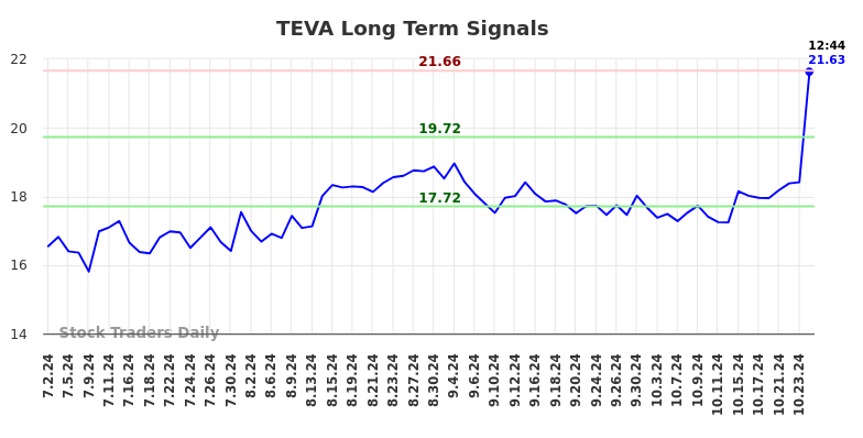 TEVA Long Term Analysis for January 2 2025