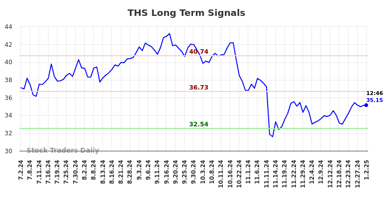 THS Long Term Analysis for January 2 2025