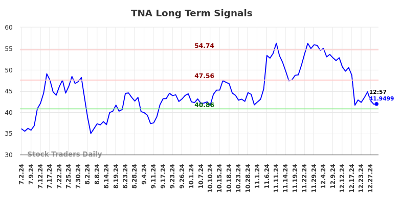 TNA Long Term Analysis for January 2 2025 TNA Long Term Analysis for January 2 2025