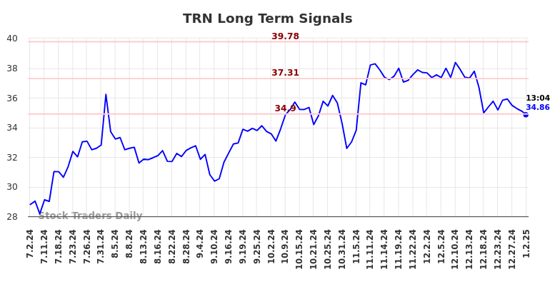 TRN Long Term Analysis for January 2 2025