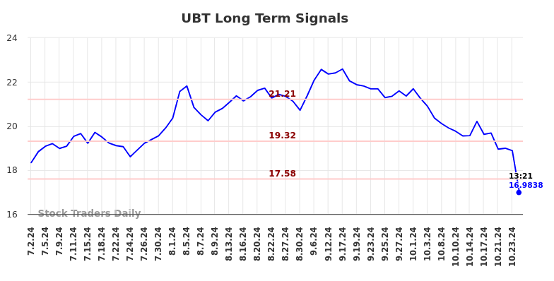 UBT Long Term Analysis for January 2 2025