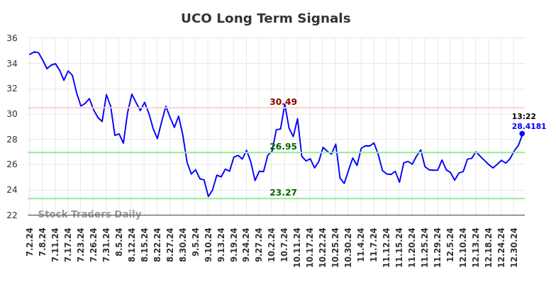 UCO Long Term Analysis for January 2 2025