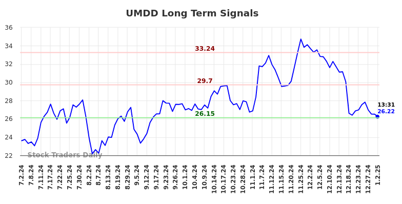 UMDD Long Term Analysis for January 2 2025