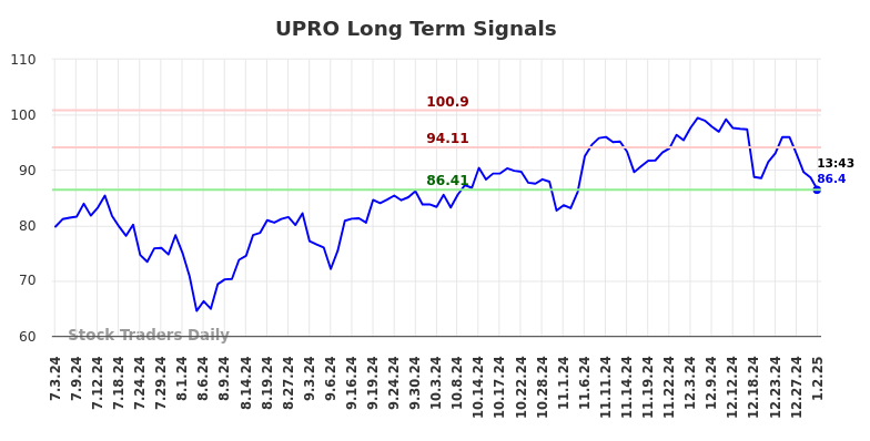 UPRO Long Term Analysis for January 2 2025