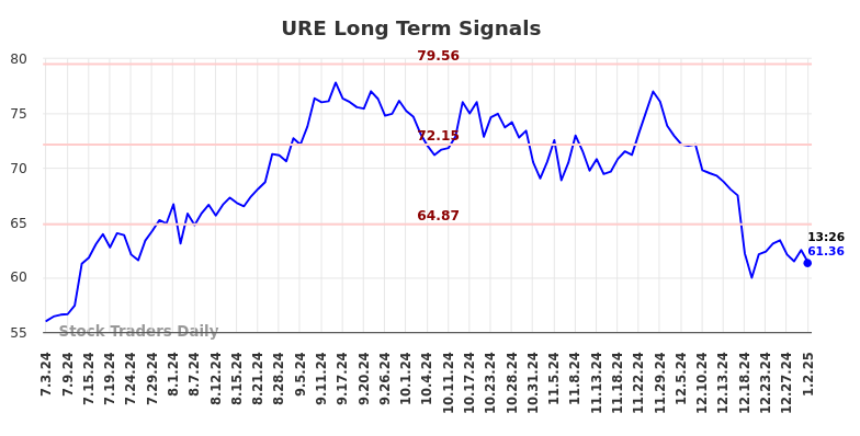 URE Long Term Analysis for January 2 2025