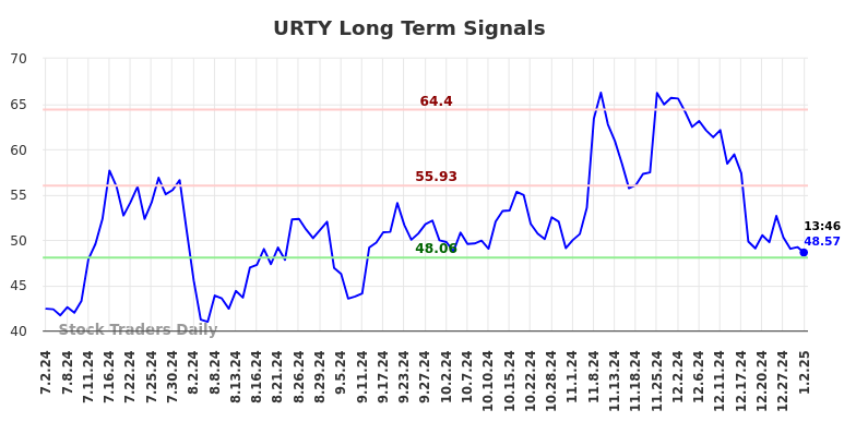 URTY Long Term Analysis for January 2 2025