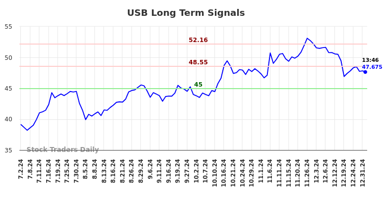 USB Long Term Analysis for January 2 2025