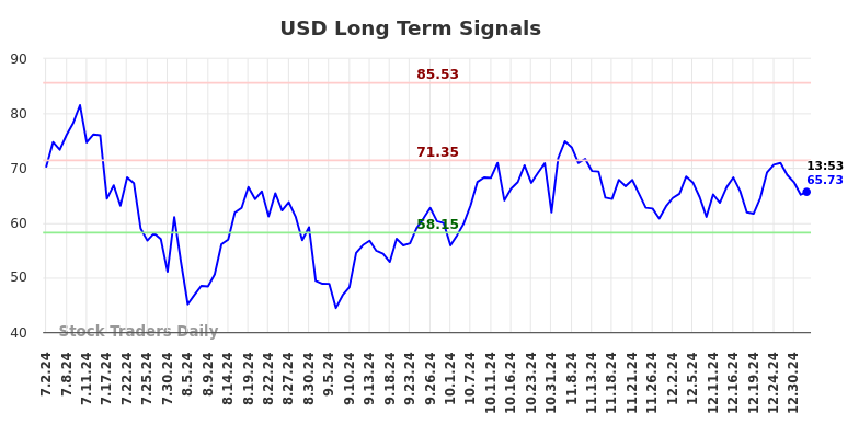 USD Long Term Analysis for January 2 2025