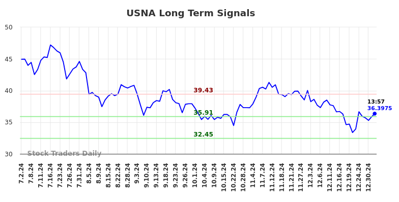 USNA Long Term Analysis for January 2 2025