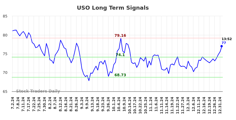USO Long Term Analysis for January 2 2025