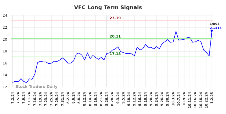 VFC Long Term Analysis for January 2 2025