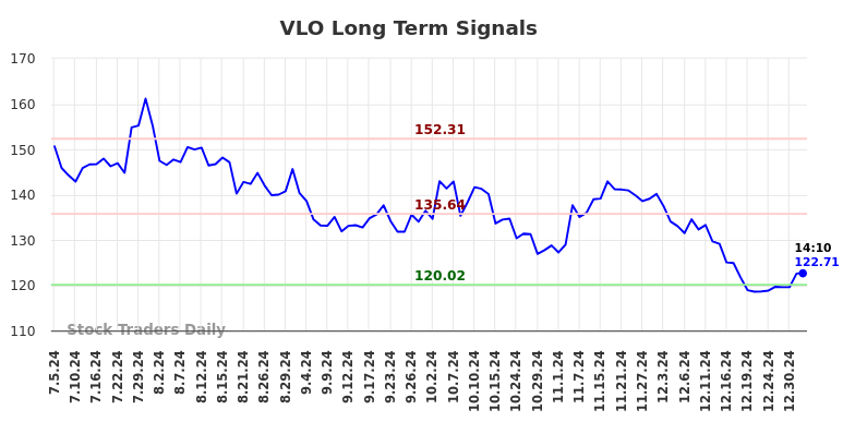VLO Long Term Analysis for January 2 2025