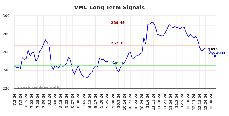 VMC Long Term Analysis for January 2 2025