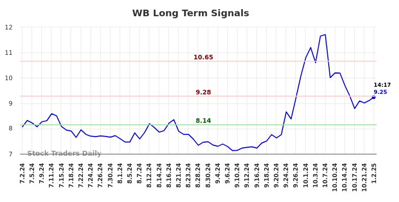 WB Long Term Analysis for January 2 2025