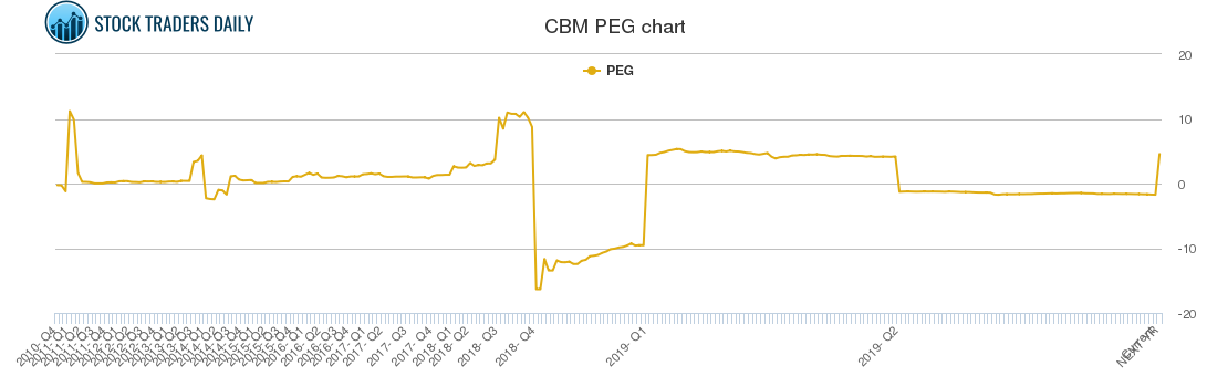 CBM PEG chart