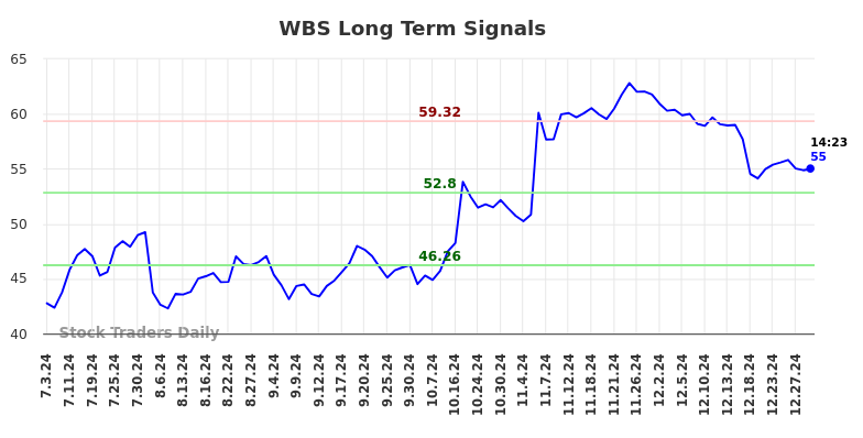 WBS Long Term Analysis for January 2 2025