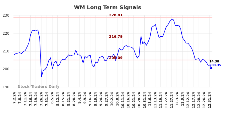 WM Long Term Analysis for January 2 2025