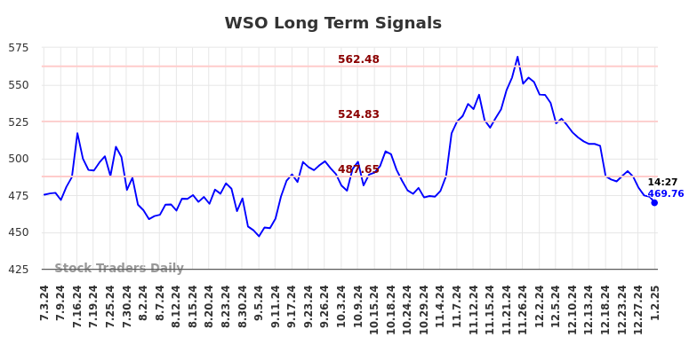 WSO Long Term Analysis for January 2 2025