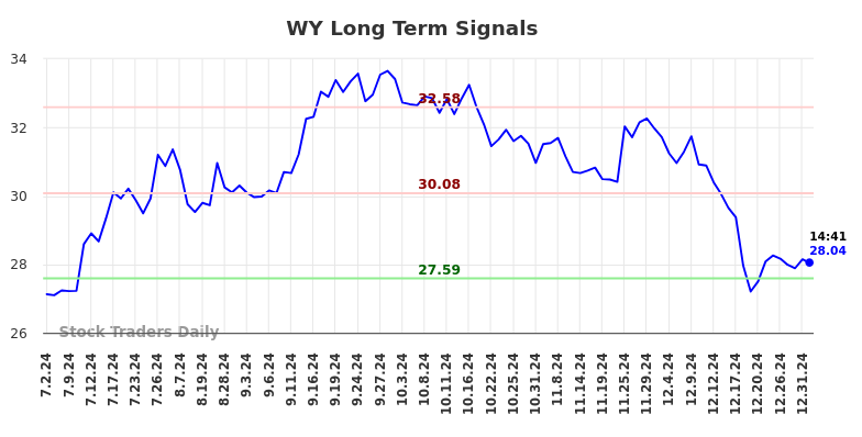 WY Long Term Analysis for January 2 2025