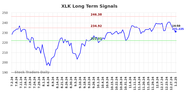 XLK Long Term Analysis for January 2 2025