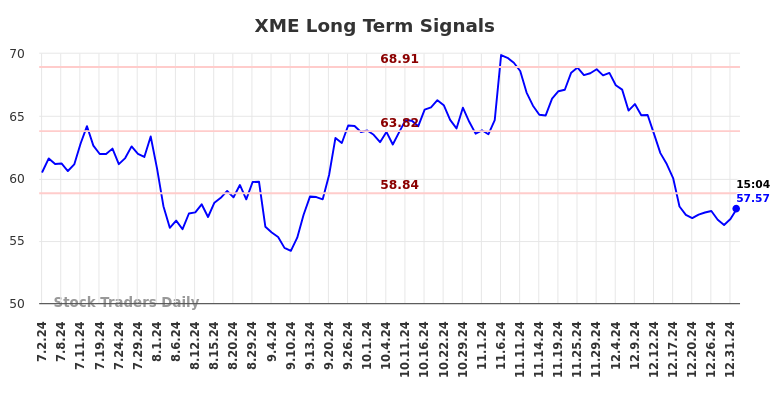 XME Long Term Analysis for January 2 2025