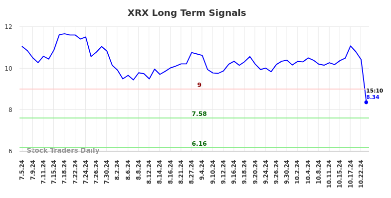 XRX Long Term Analysis for January 2 2025 XRX Long Term Analysis for January 2 2025