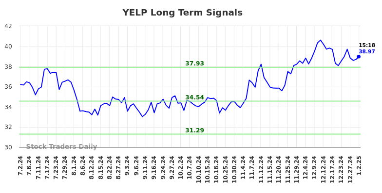 YELP Long Term Analysis for January 2 2025