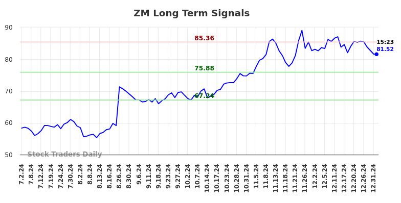 ZM Long Term Analysis for January 2 2025