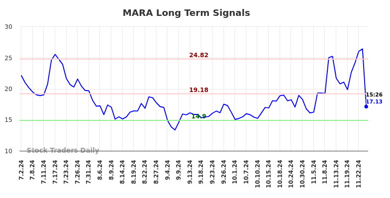 MARA Long Term Analysis for January 2 2025