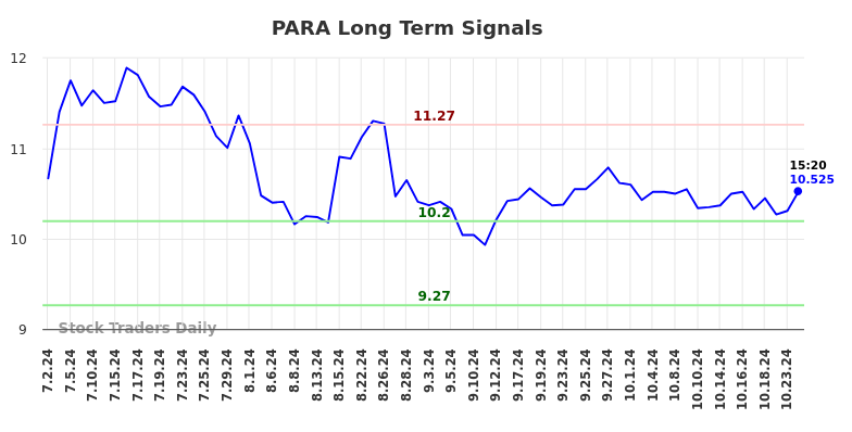 PARA Long Term Analysis for January 2 2025