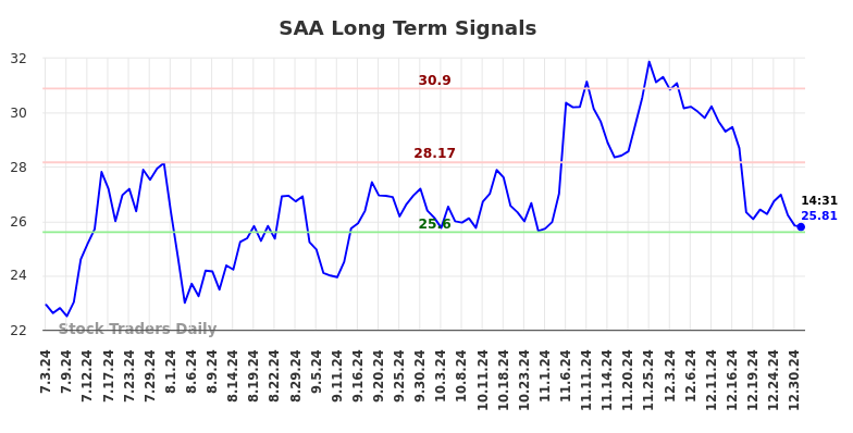 SAA Long Term Analysis for January 2 2025