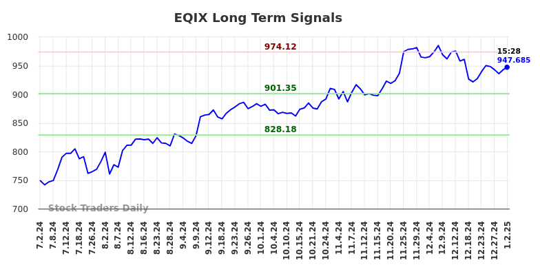 EQIX Long Term Analysis for January 2 2025