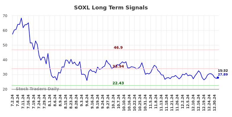 SOXL Long Term Analysis for January 2 2025