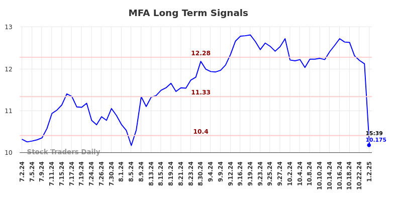 MFA Long Term Analysis for January 2 2025