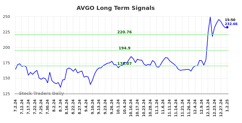 AVGO Long Term Analysis for January 2 2025