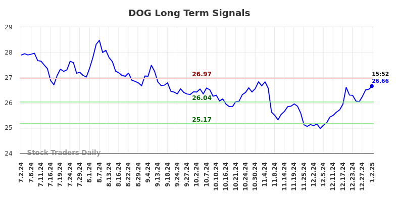 DOG Long Term Analysis for January 2 2025