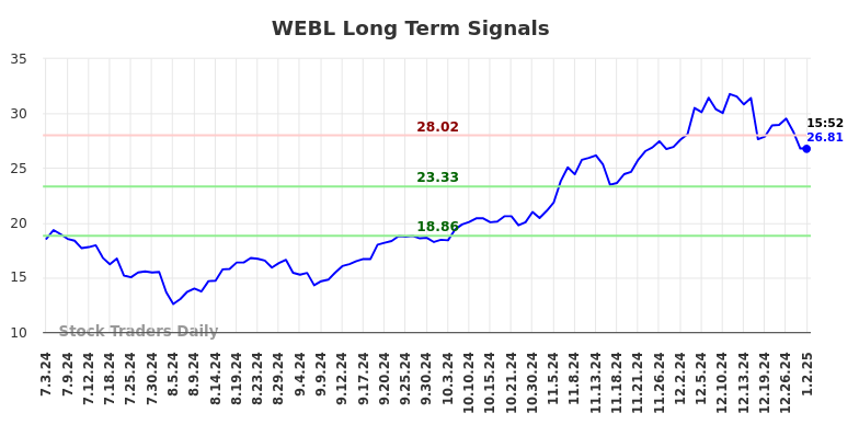 WEBL Long Term Analysis for January 2 2025