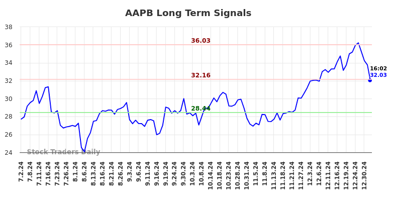 AAPB Long Term Analysis for January 2 2025