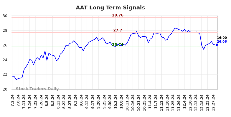 AAT Long Term Analysis for January 2 2025