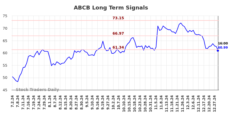 ABCB Long Term Analysis for January 2 2025