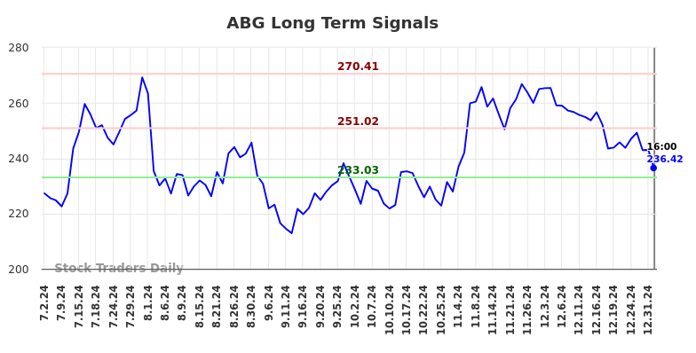 ABG Long Term Analysis for January 2 2025