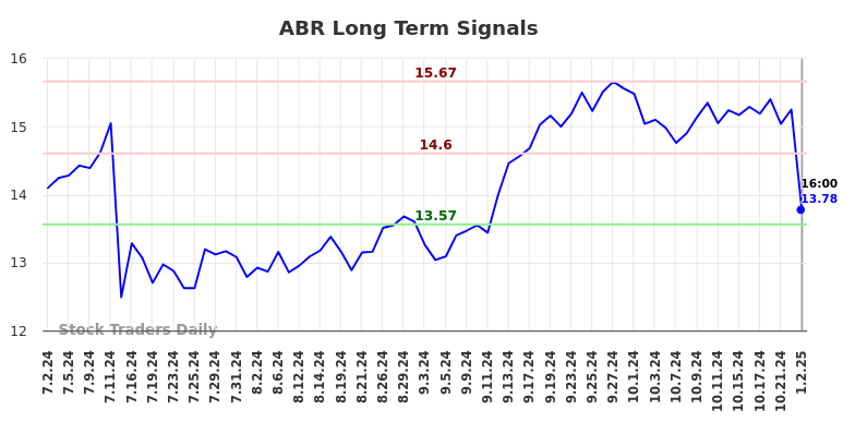 ABR Long Term Analysis for January 2 2025