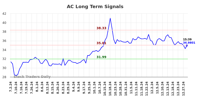 AC Long Term Analysis for January 2 2025