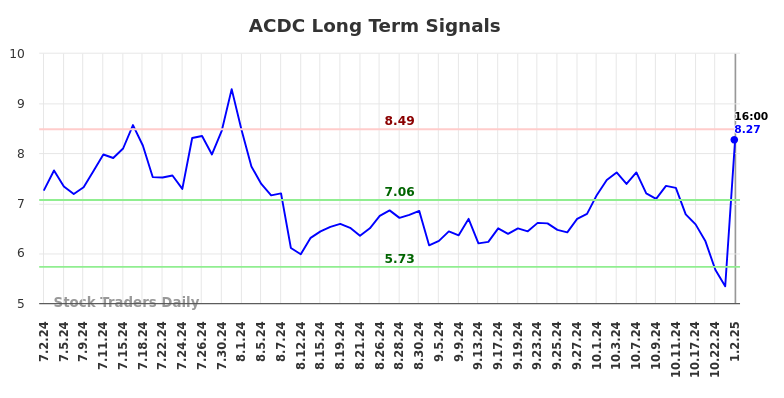 ACDC Long Term Analysis for January 2 2025