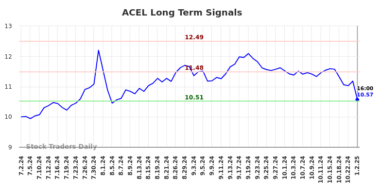 ACEL Long Term Analysis for January 2 2025